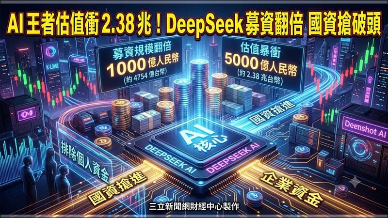 DeepSeek募資傳翻倍！估值衝破2兆台幣