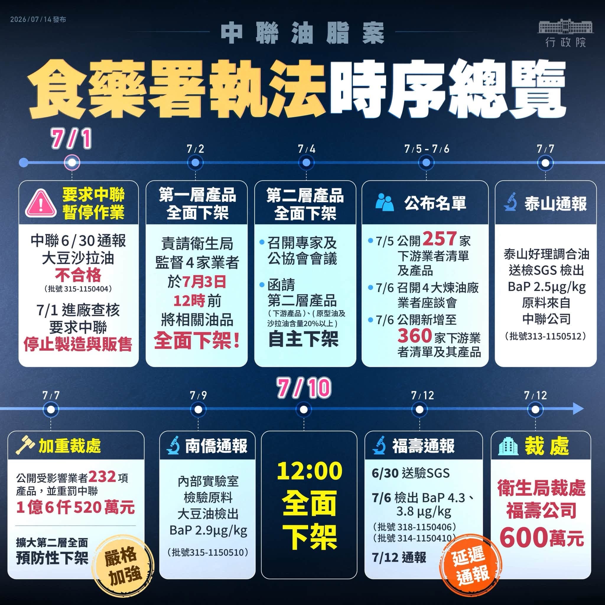 行政院還原食藥署執法時序。（翻攝自行政院發言人臉書）