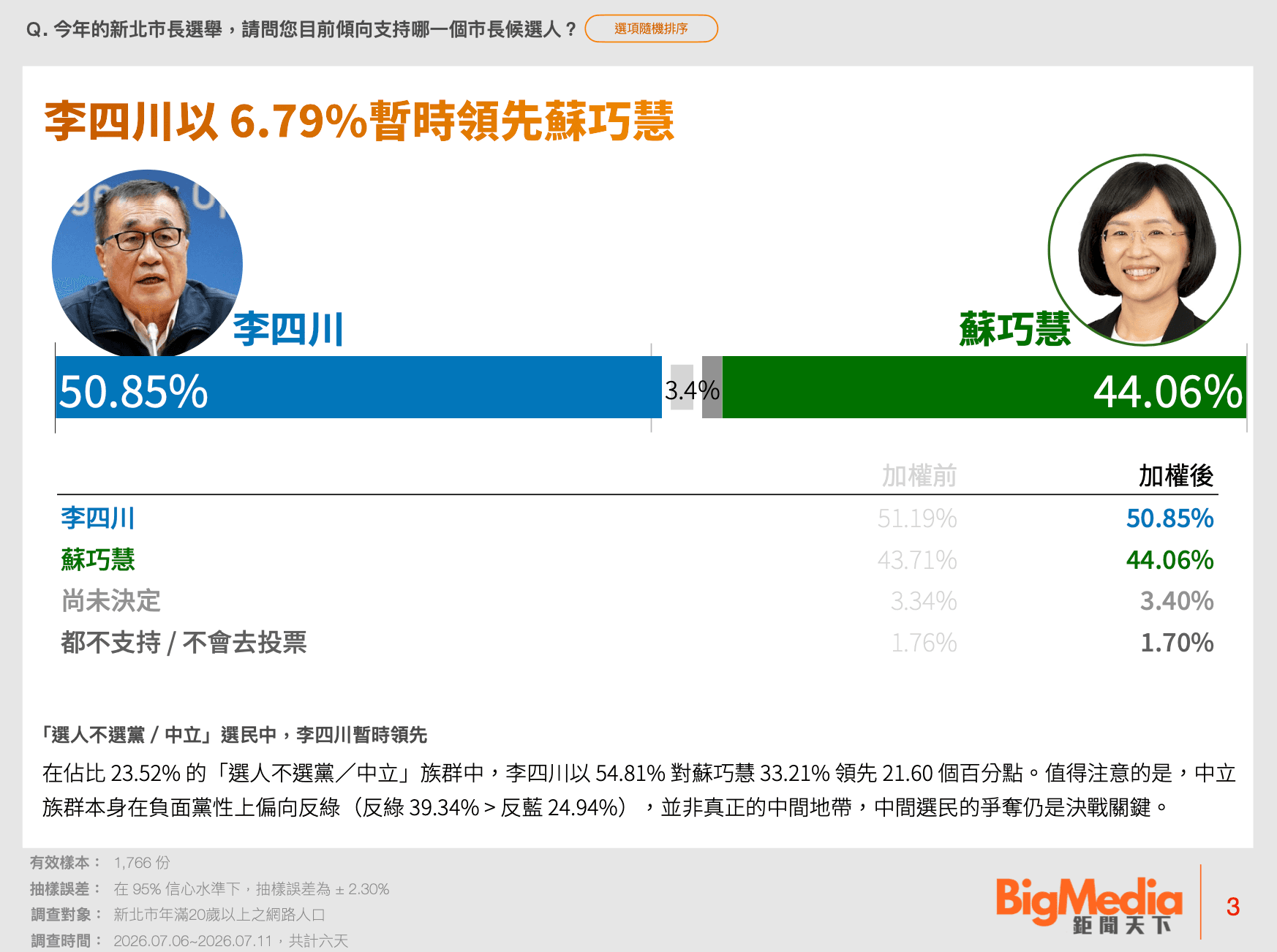 《鉅聞天下新聞網》最新新北市長民調顯示，李四川（左）獲50.85%支持，蘇巧慧（右）為44.06%，李四川暫時領先6.79個百分點。