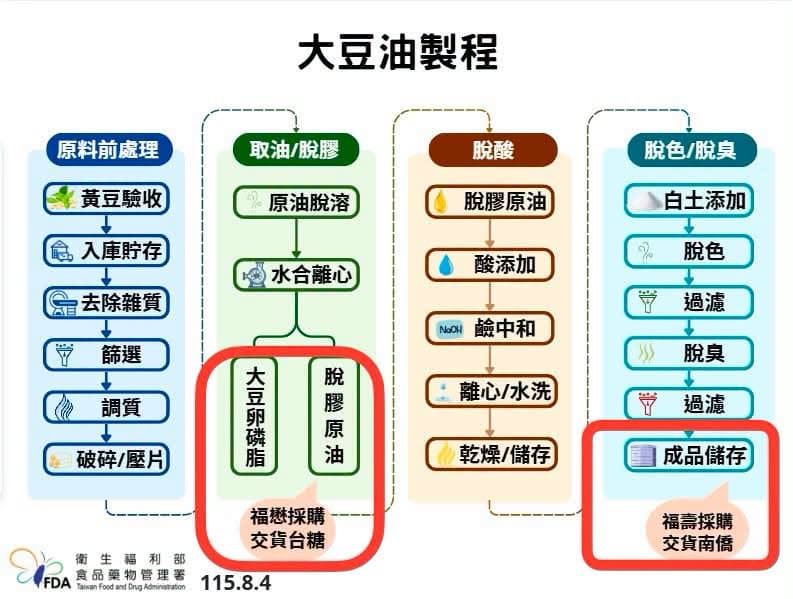 林靜儀透過圖表說明台糖訂購的粗油，距離食用油脂還有至少10個程序。（翻攝自林靜儀臉書）