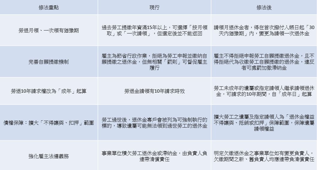 資料來源：勞動部