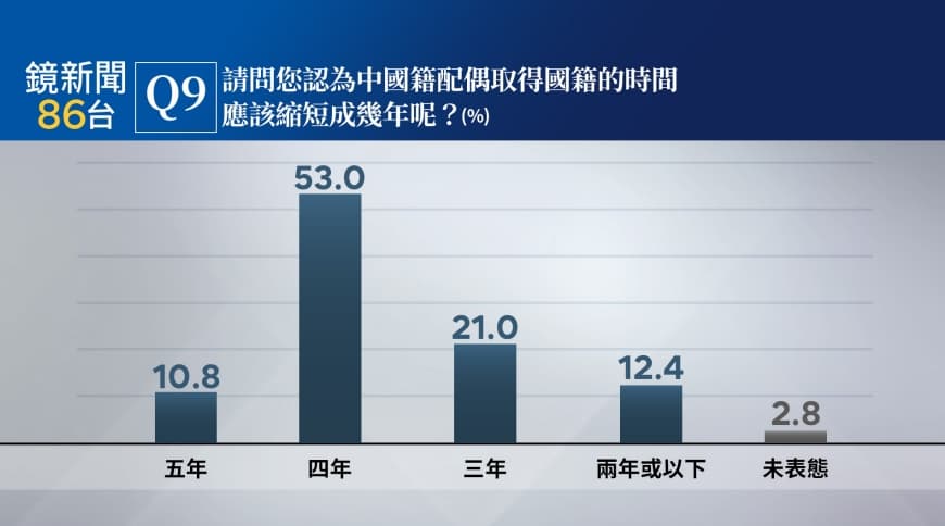 針對中國籍配偶取得我國籍時間，53.0％的民眾認為應縮短成4年。（鏡新聞提供）