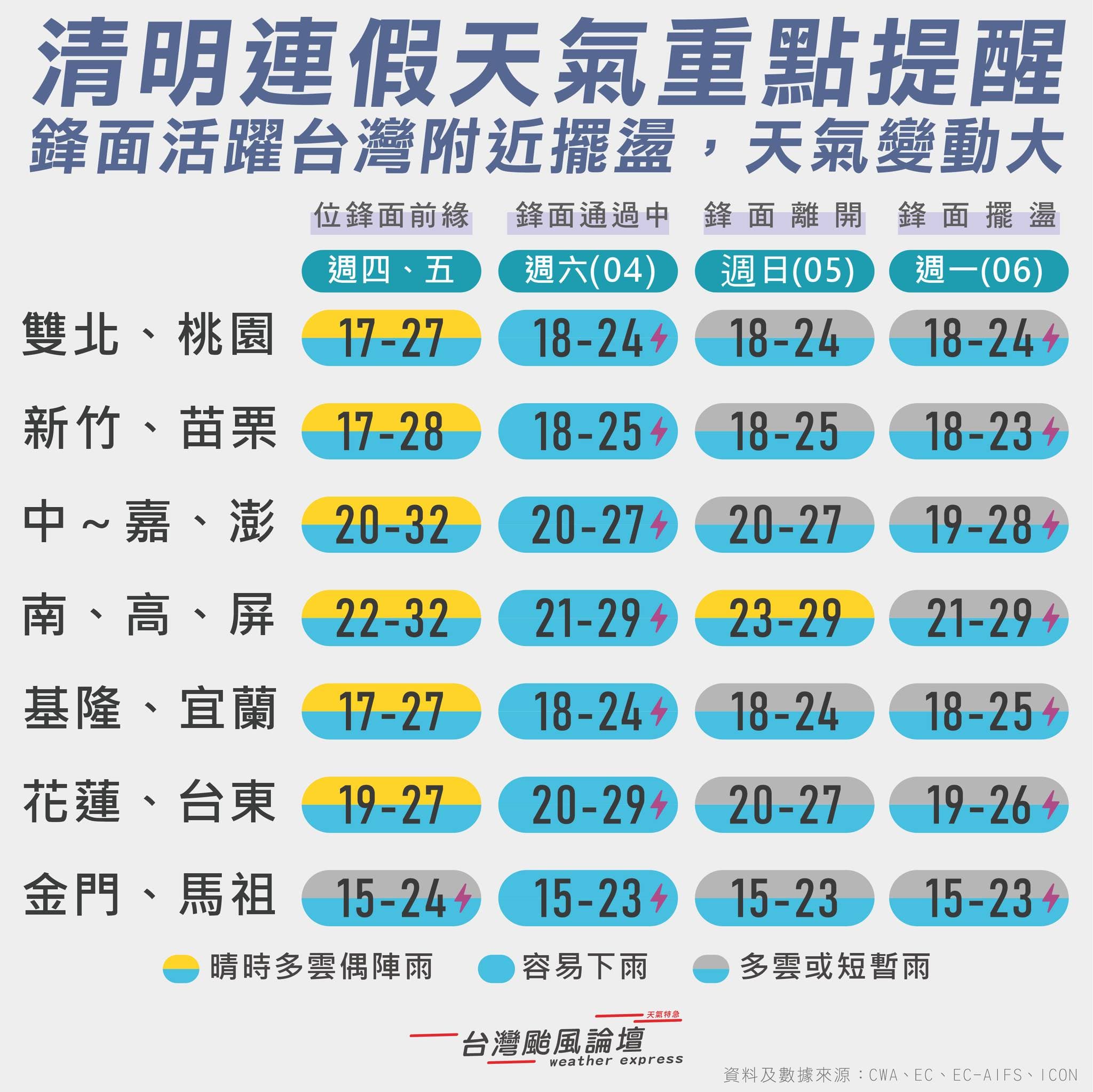 氣象粉專說明一週天氣狀況。（翻攝自臉書@台灣颱風論壇｜天氣特急）