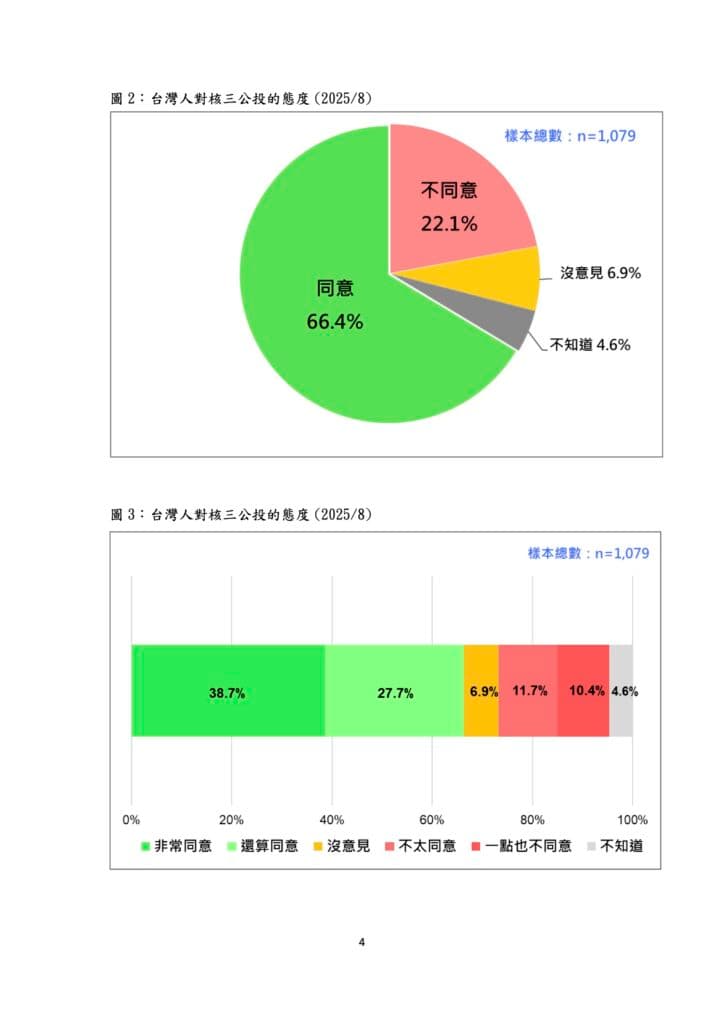 最新民調結果顯示有66.4%的民眾對核三有條件繼續運轉表示同意。（翻攝自台灣民意基金會）