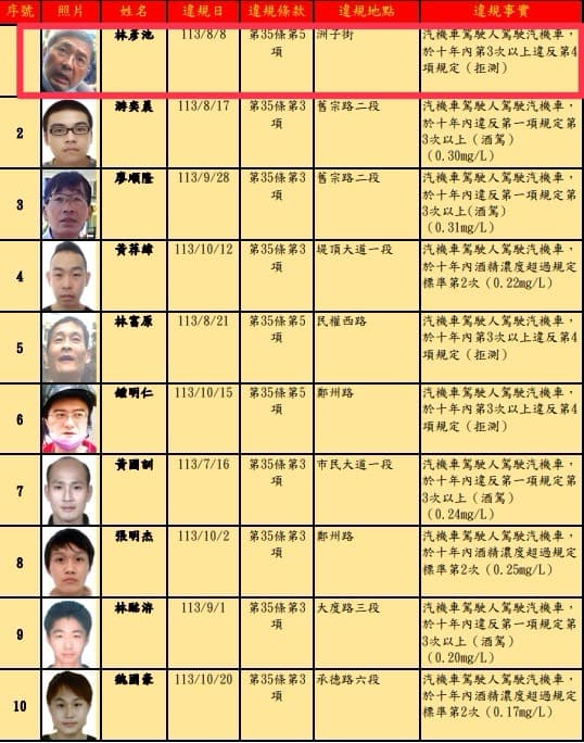 北市公布酒駕累犯，「林彥池」拒測7次。（取自台北市交通事件裁決所官網）