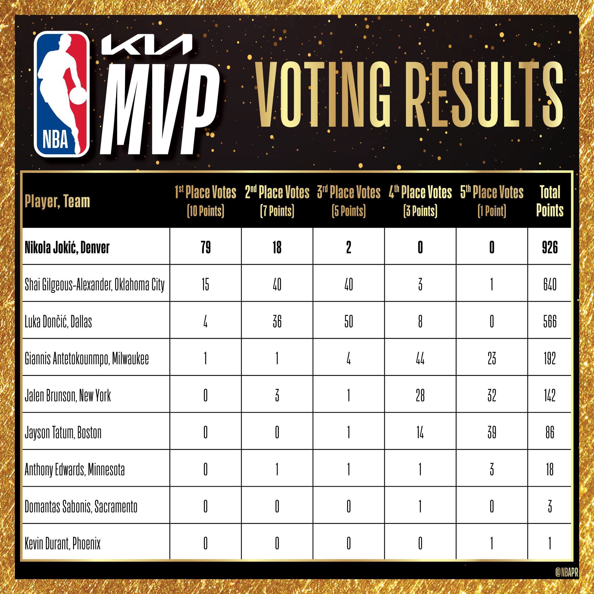 約基奇在MVP票選中，拿下79張第一名選票，以總分926收下身涯第三座MVP。（翻攝自X@nuggets）