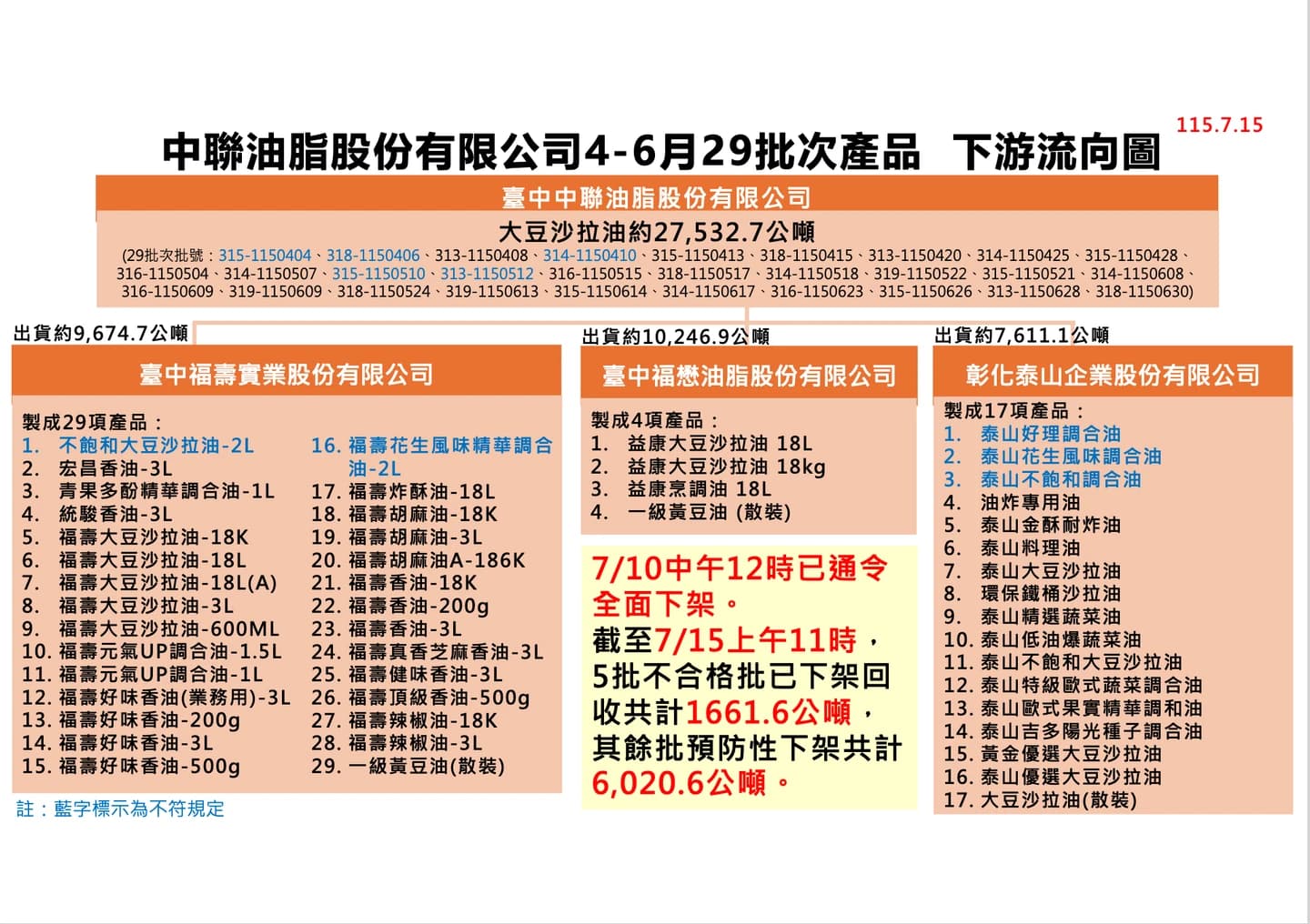 中聯油脂股份有限公司4-6月29批次產品，下游流向圖。（疾管署提供）