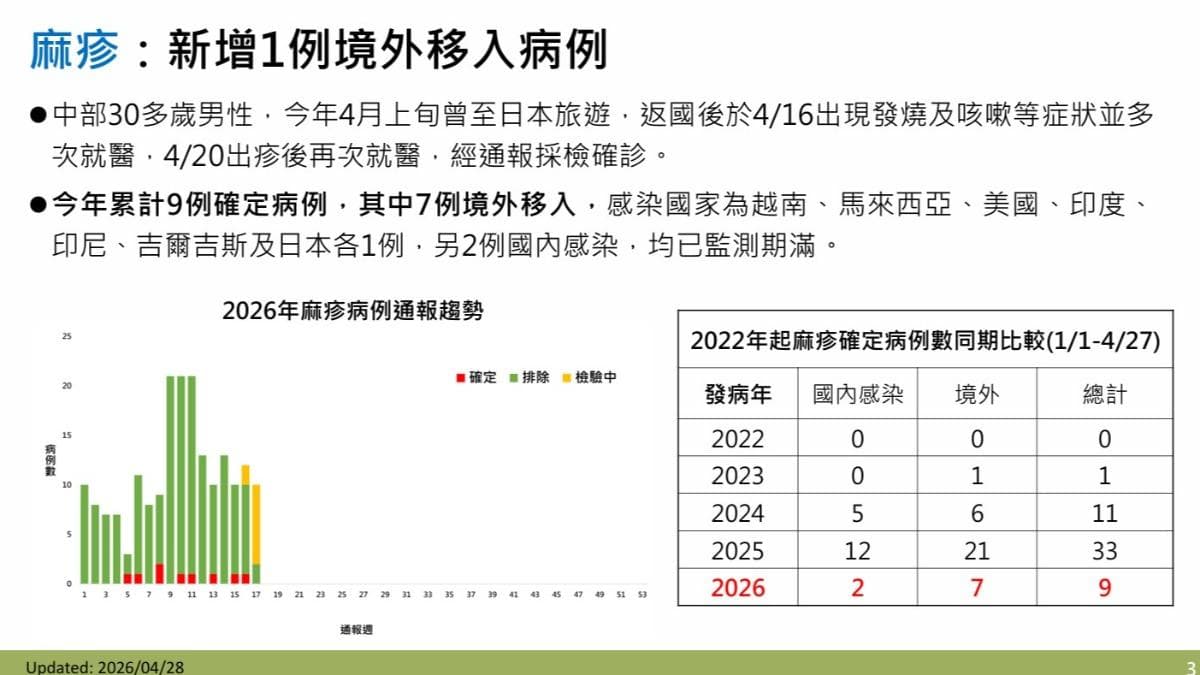 疾管署說明麻疹個案。（疾管署提供）