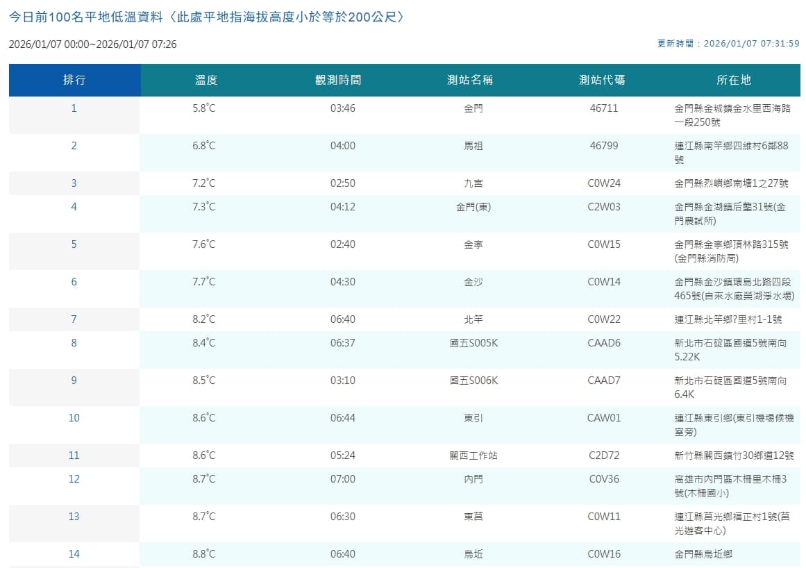 中央氣象署觀測平地低溫。（本刊資料照）