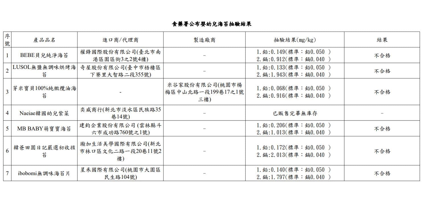 食藥署公布嬰幼兒海苔抽驗結果，最嚴重一款鎘超標50倍。（食藥署提供）