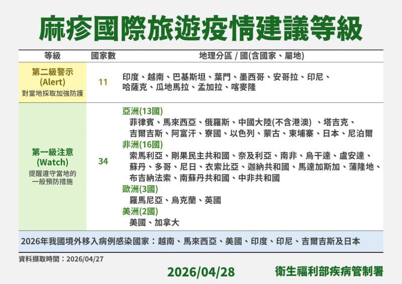 疾管署說明麻疹疫情。（疾管署提供）