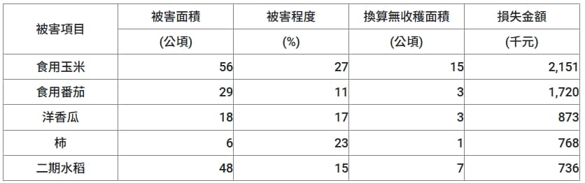 農業部說明，前五大受損農作物。（農業部提供）