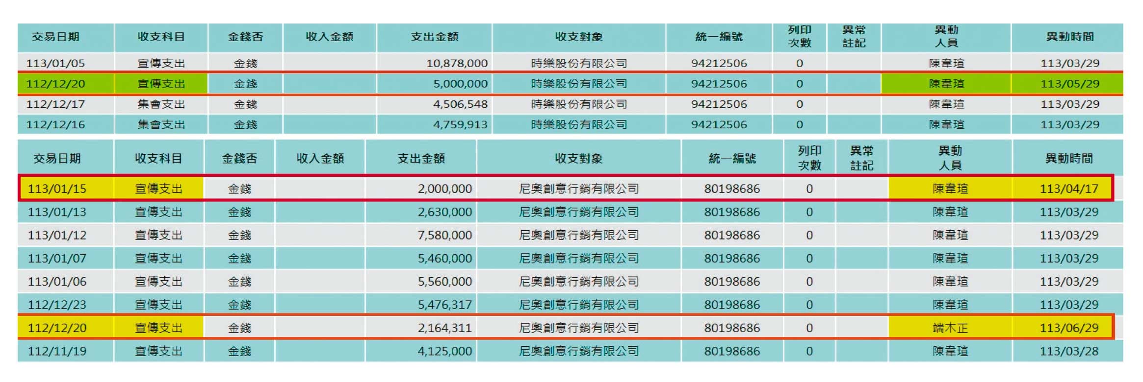 根據監察院後台系統顯示，端木正在今年6月間輸入柯營支出尼奧公司的216萬元涉作假帳。陳韋瑄在今年4月及5月輸入尼奧、時樂帳目涉假。（讀者提供）