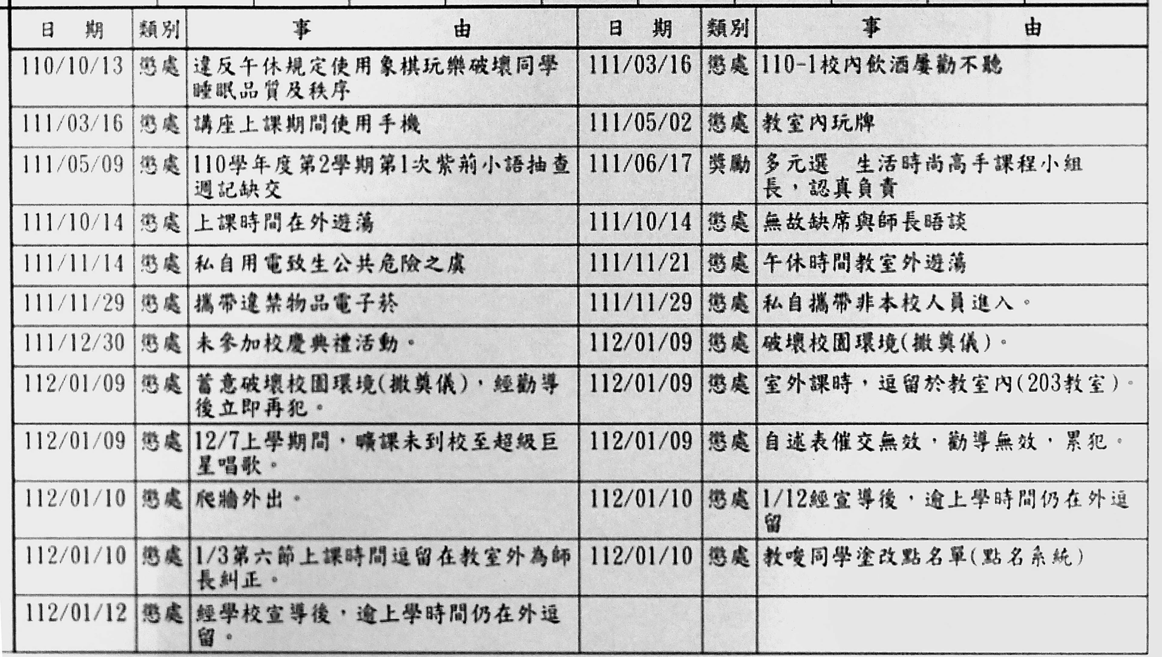小宇1年半內被記1支大過、4支小過、18支警告，7成被認定應撤銷或有瑕疵。