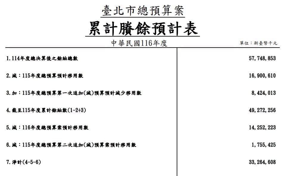 黃子一指出，北市府預估累計賸餘還會剩下332億餘元，喊話蔣萬安「你發啊！」（翻攝畫面）
