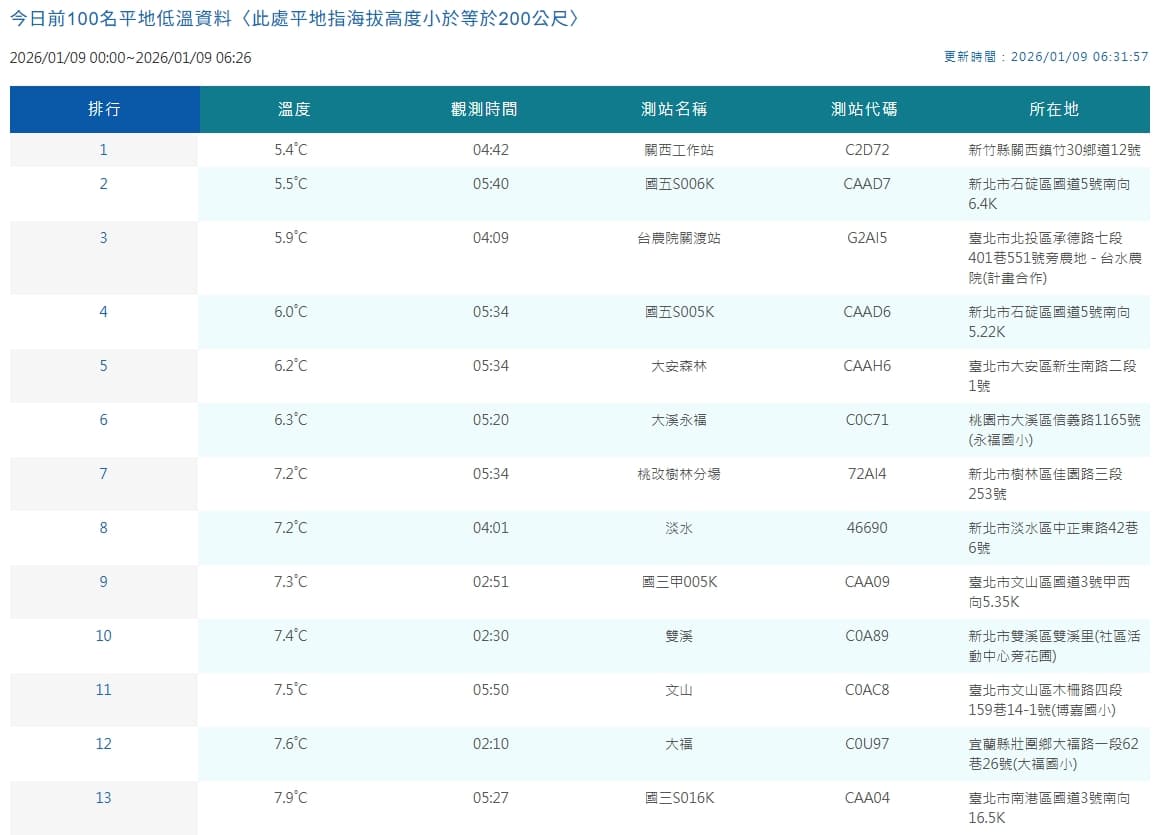 全台各地平地低溫觀測一覽。（翻攝自中央氣象署官網）