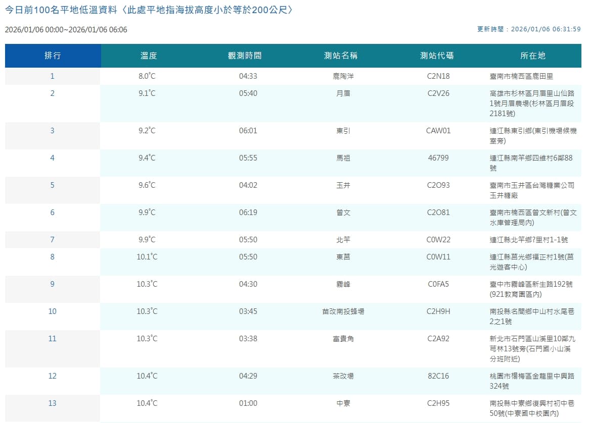 中央氣象署觀測坪地低溫。（翻攝自中央氣象署官網）