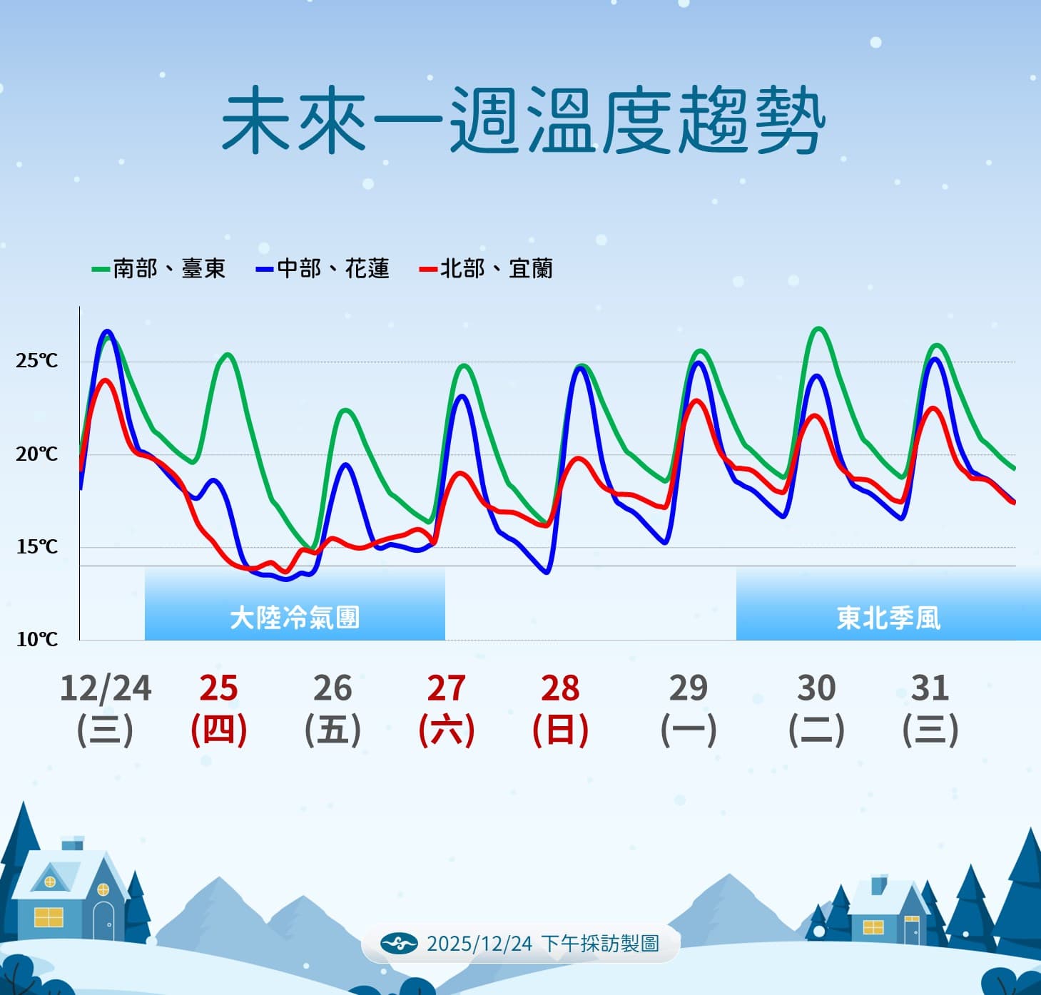 中央氣象署說明一週天氣。（中央氣象署提供）