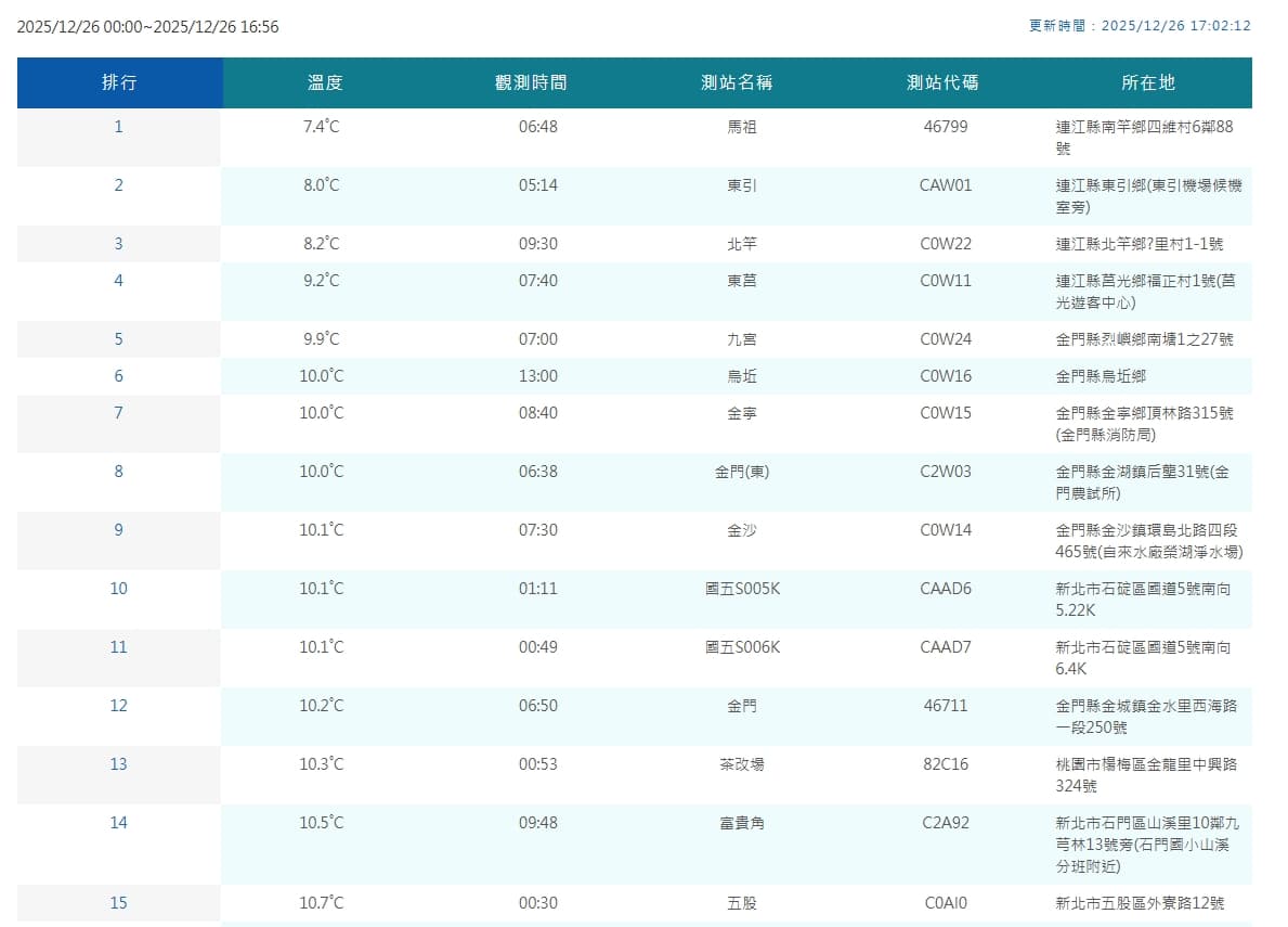 中央氣象署觀測各地低溫。（翻攝自中央氣象署官網）