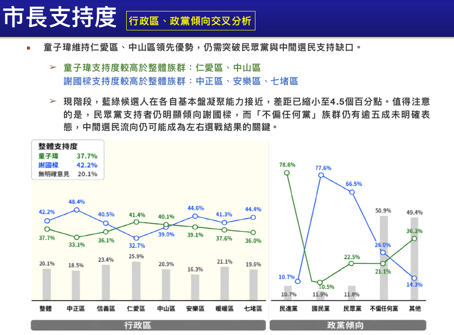 交叉分析顯示，童子瑋在仁愛區、中山區領先，謝國樑則於中正區、安樂區、七堵區具優勢；中間選民與未表態族群成後續選戰關鍵。（資料來源：綠營內參民調）
