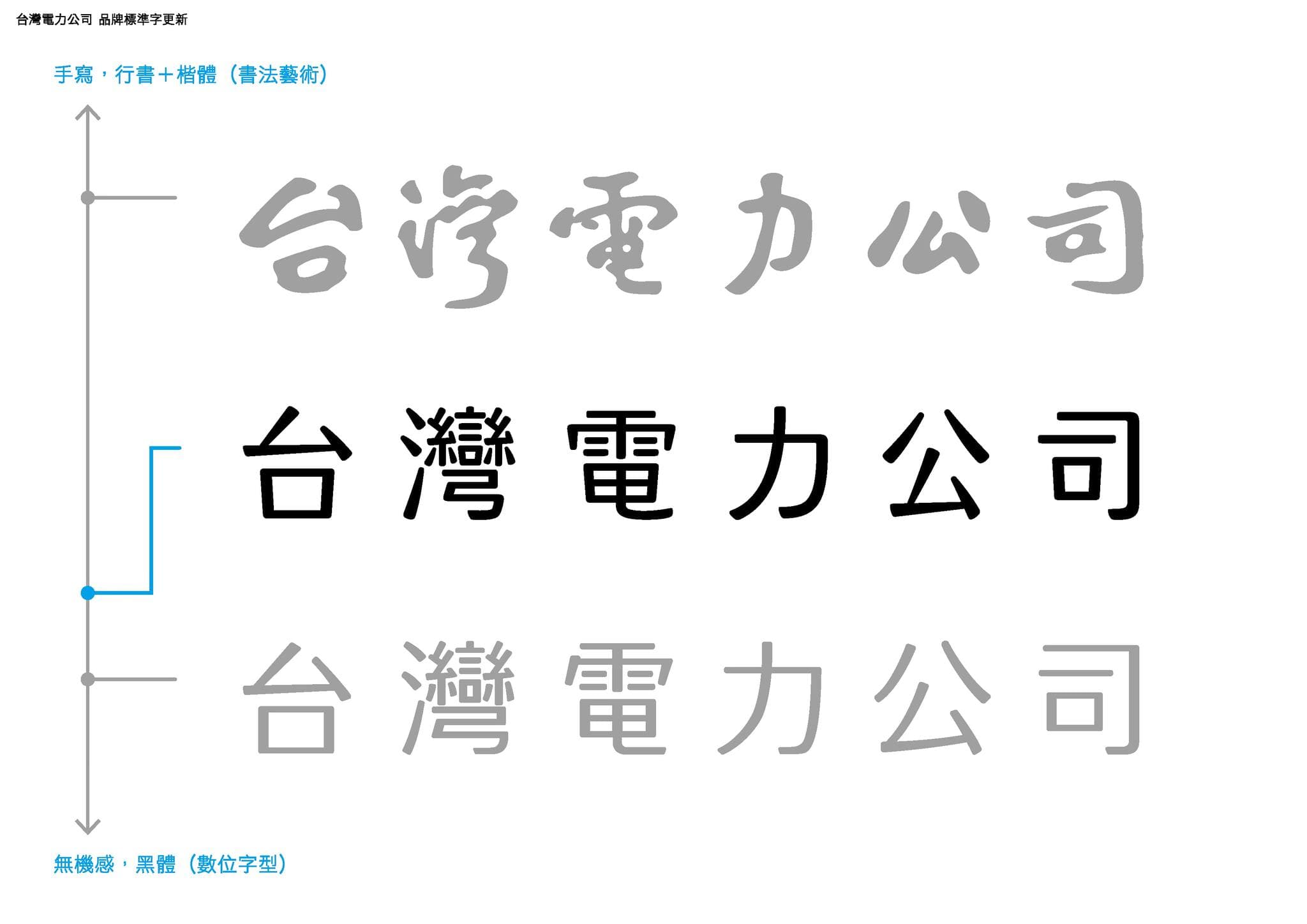 台電公司的招牌標準字變了，從原本「草聖」于右任的書法字體，換成現代版的電腦設計字體。（翻攝自師聶永臉書）