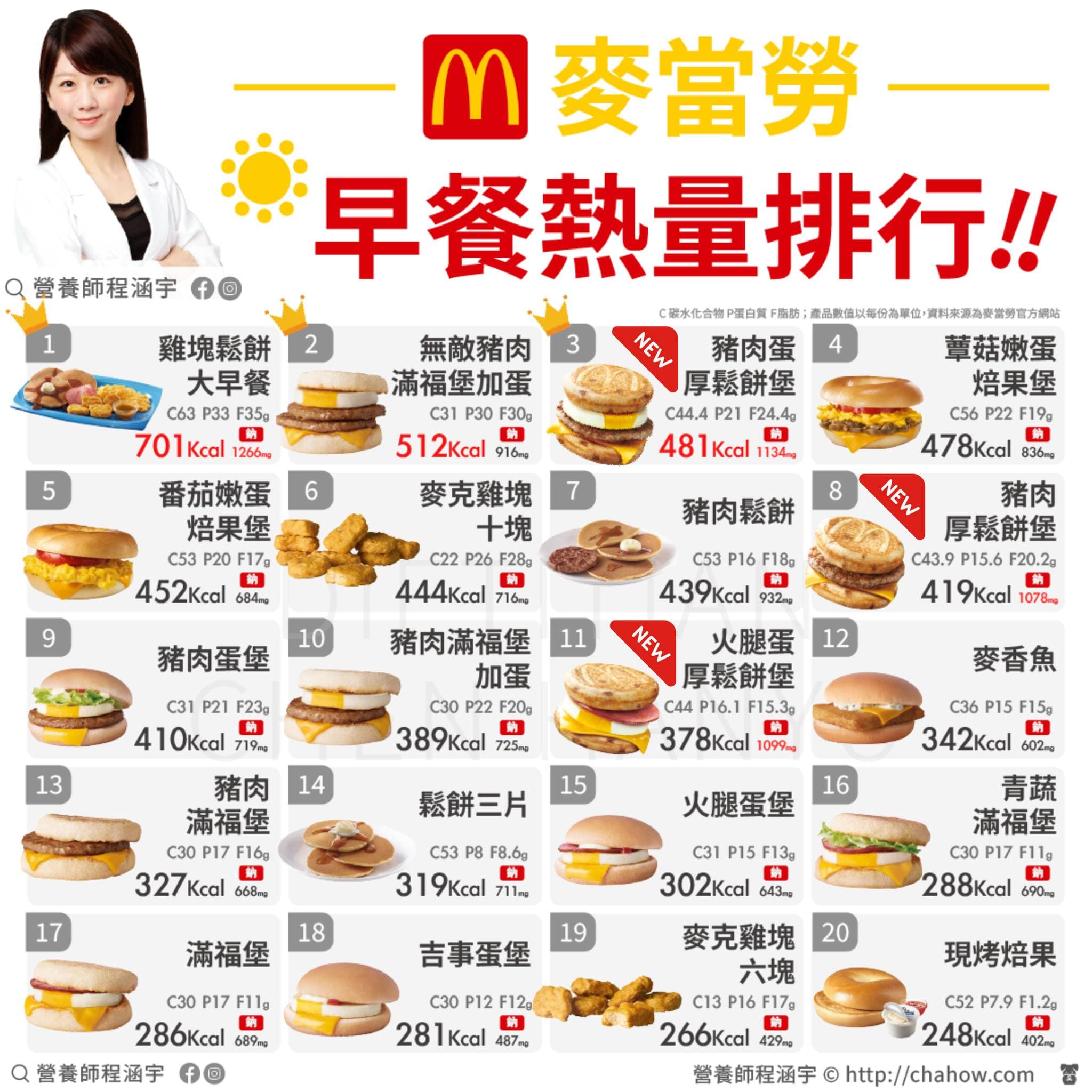 美女營養師程涵宇公布麥當勞20款早餐熱量排行。（程涵宇營養師提供）