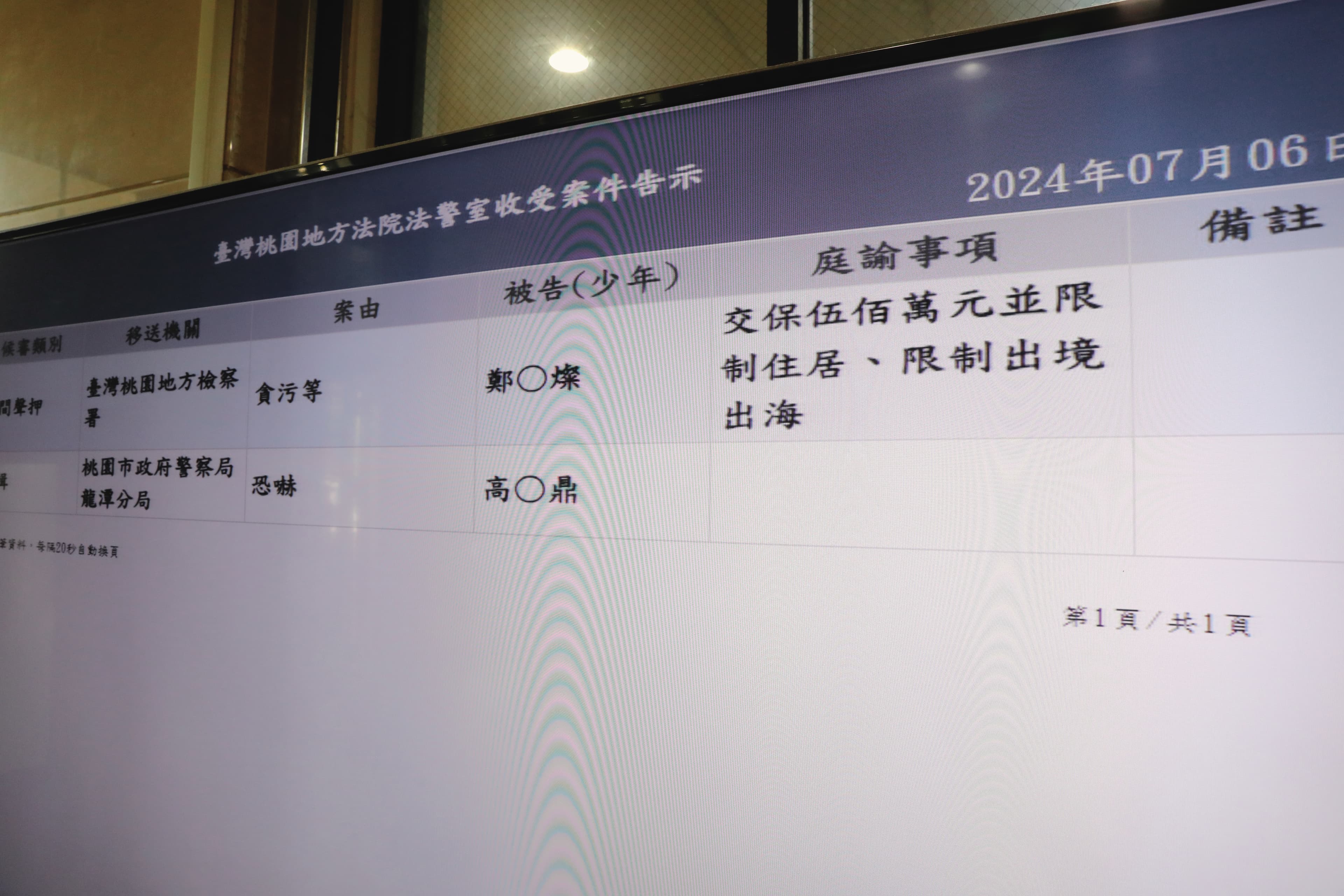 桃園地院裁定鄭文燦以500萬元交保，限制住居及限制出境出海。