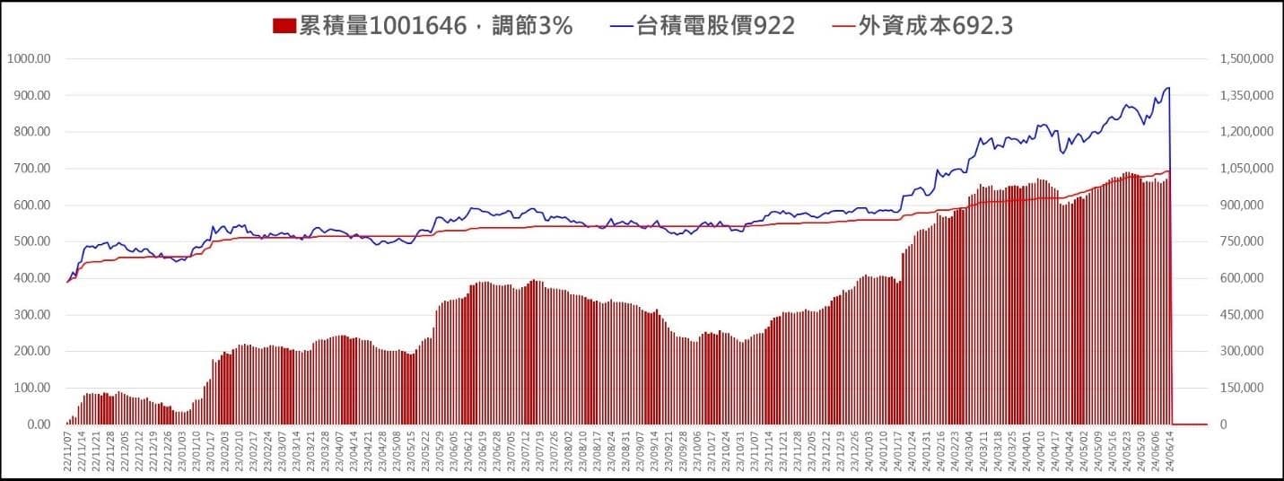 外資持有台積電成本約在700元 接近而籌碼未鬆動就是好買點