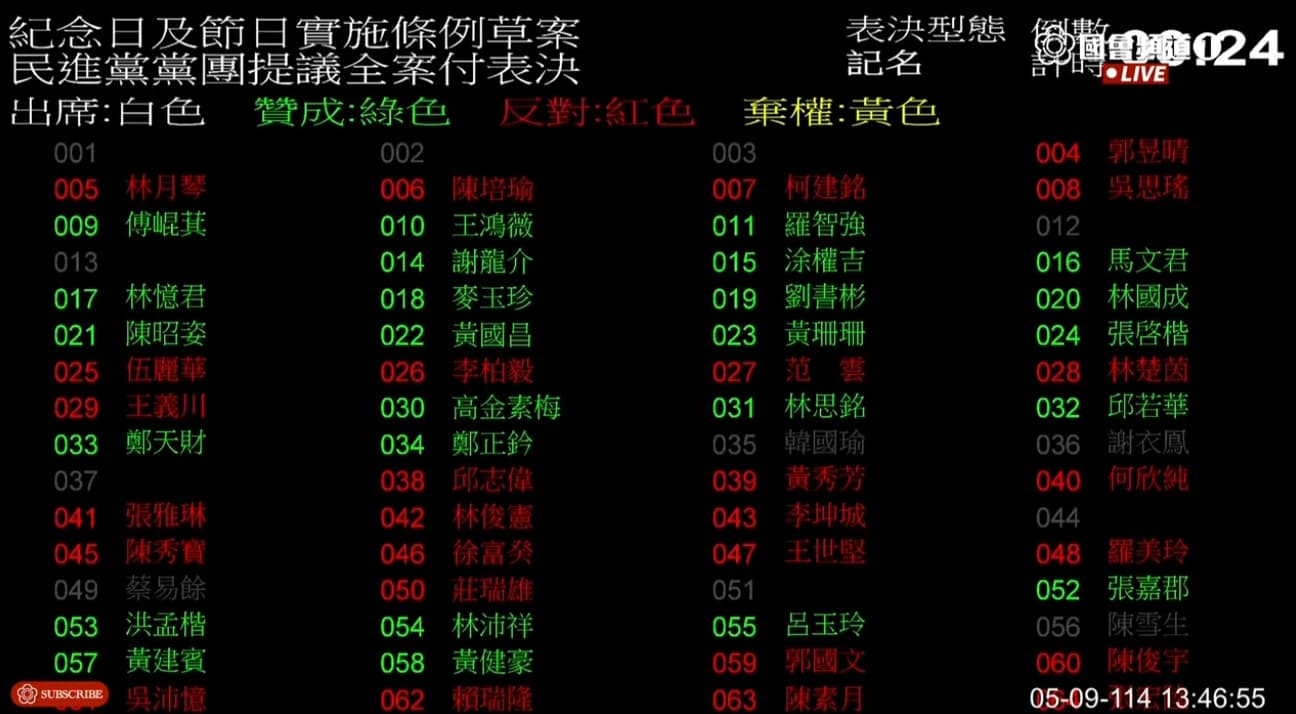 國民黨與民眾黨立委挾人數優勢通過草案。（翻攝自YouTube@國會頻道）