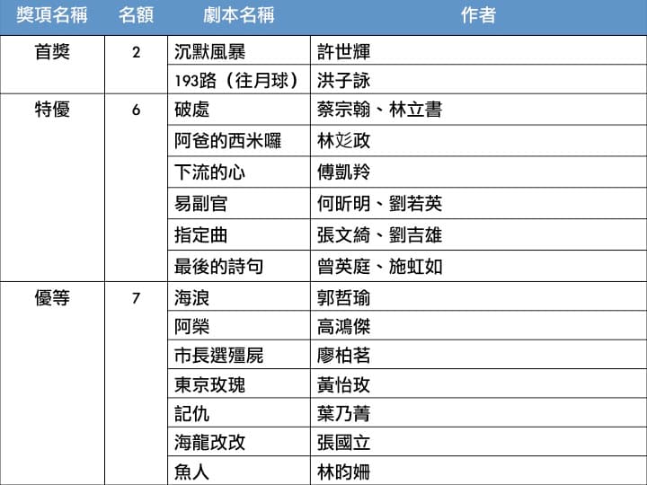 105年優良電影劇本獎得獎名單