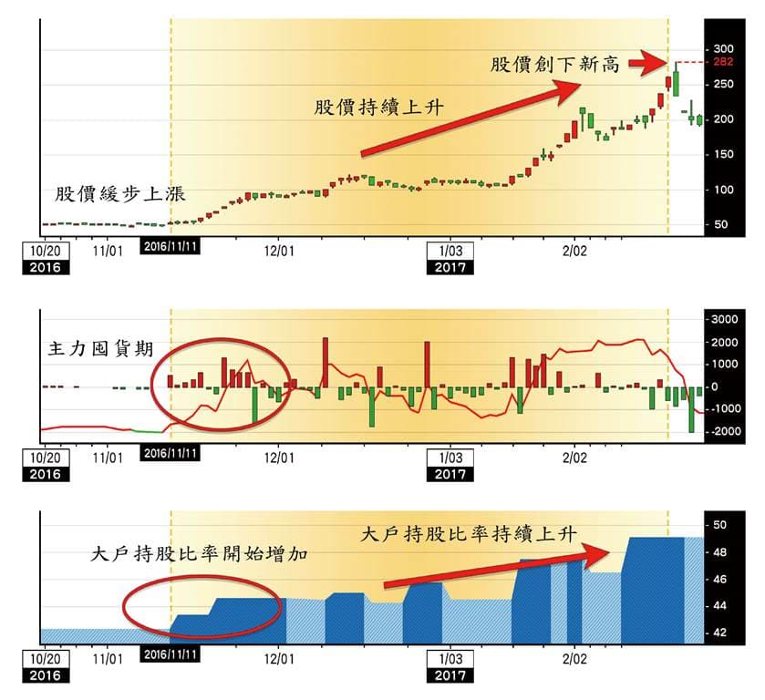 大戶持股增減與股價變動（畫面擷取自籌碼K線）