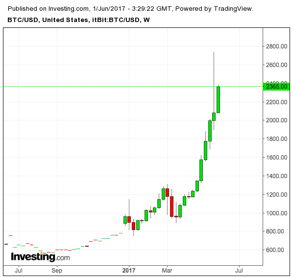 比特幣過去一年走勢一路上揚漲勢驚人。（investing.com）