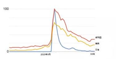 針對「敘利亞」、「難民」和「艾倫」的關鍵字搜尋，在2015年9月艾倫的照片登出後達到了高峰。（Vox）