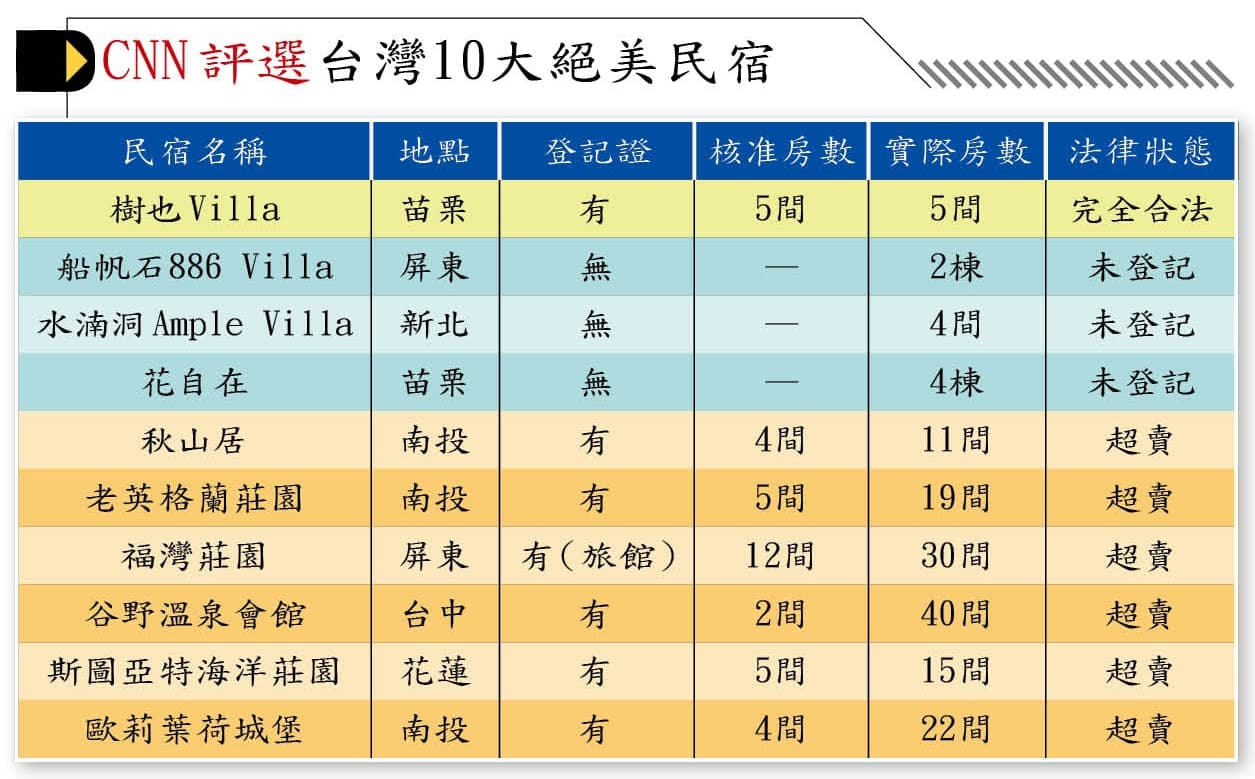 CNN評選10大絕美民宿。