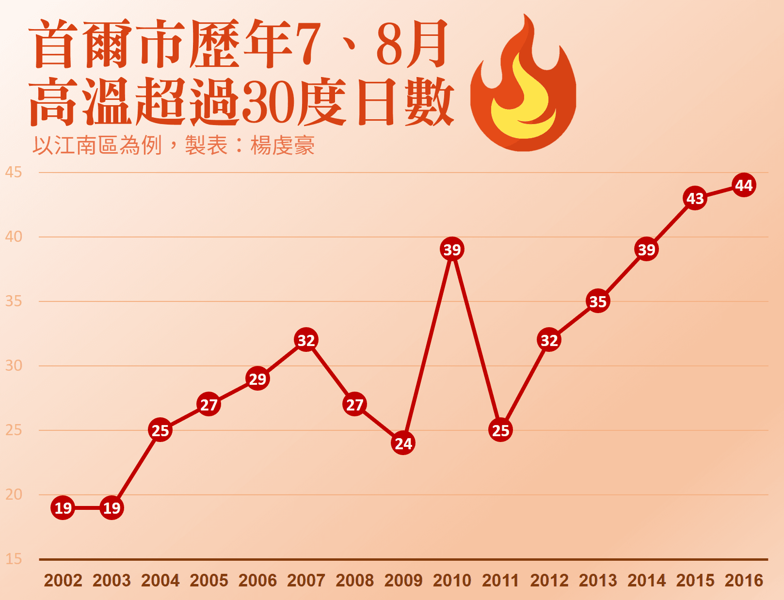 首爾市夏季高溫超過30度的日數，15年間增加了1倍之多。 (製表：楊虔豪)