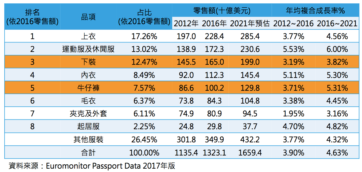 2012年至2016年牛仔褲的年均複合成長率約為3.71%，預估至2021年可達至5.31%。