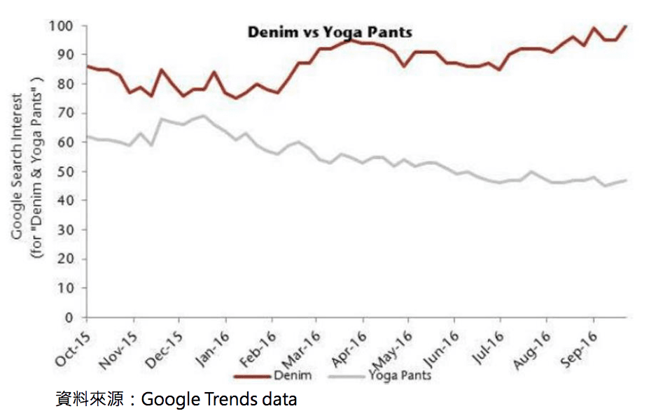 2016年9月「Google搜尋點閱資料統計（Google Trends data）」顯示搜尋牛仔褲的群眾已回鍋，並超越瑜珈褲。