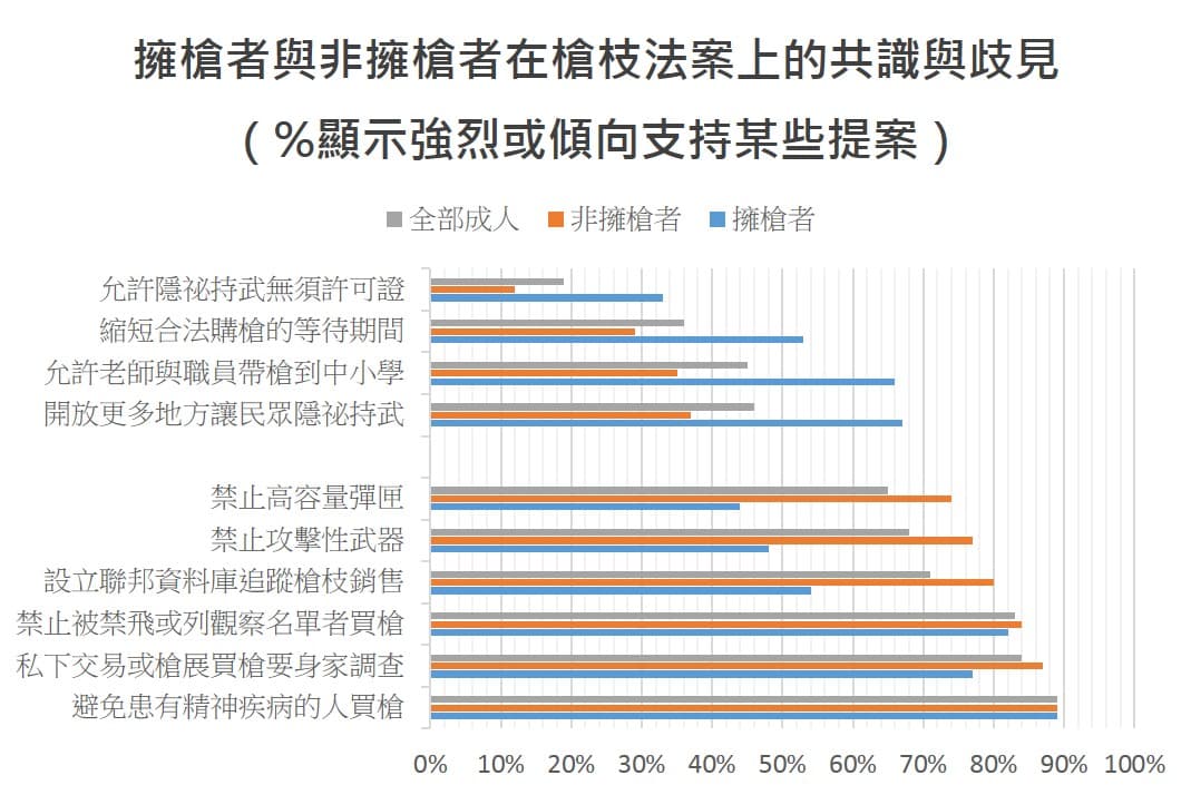 擁槍者與非擁槍者在槍枝法案上的共識與歧見。