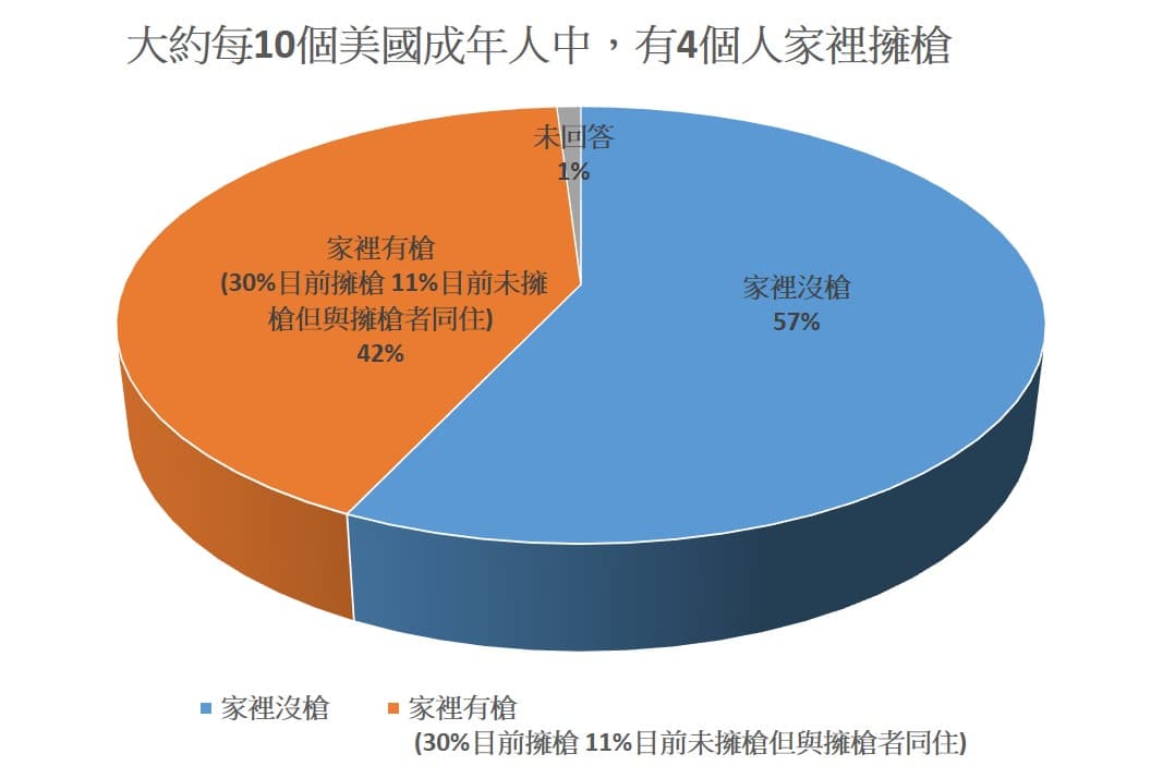 大約每10個美國成年人有4個人家裡擁槍。
