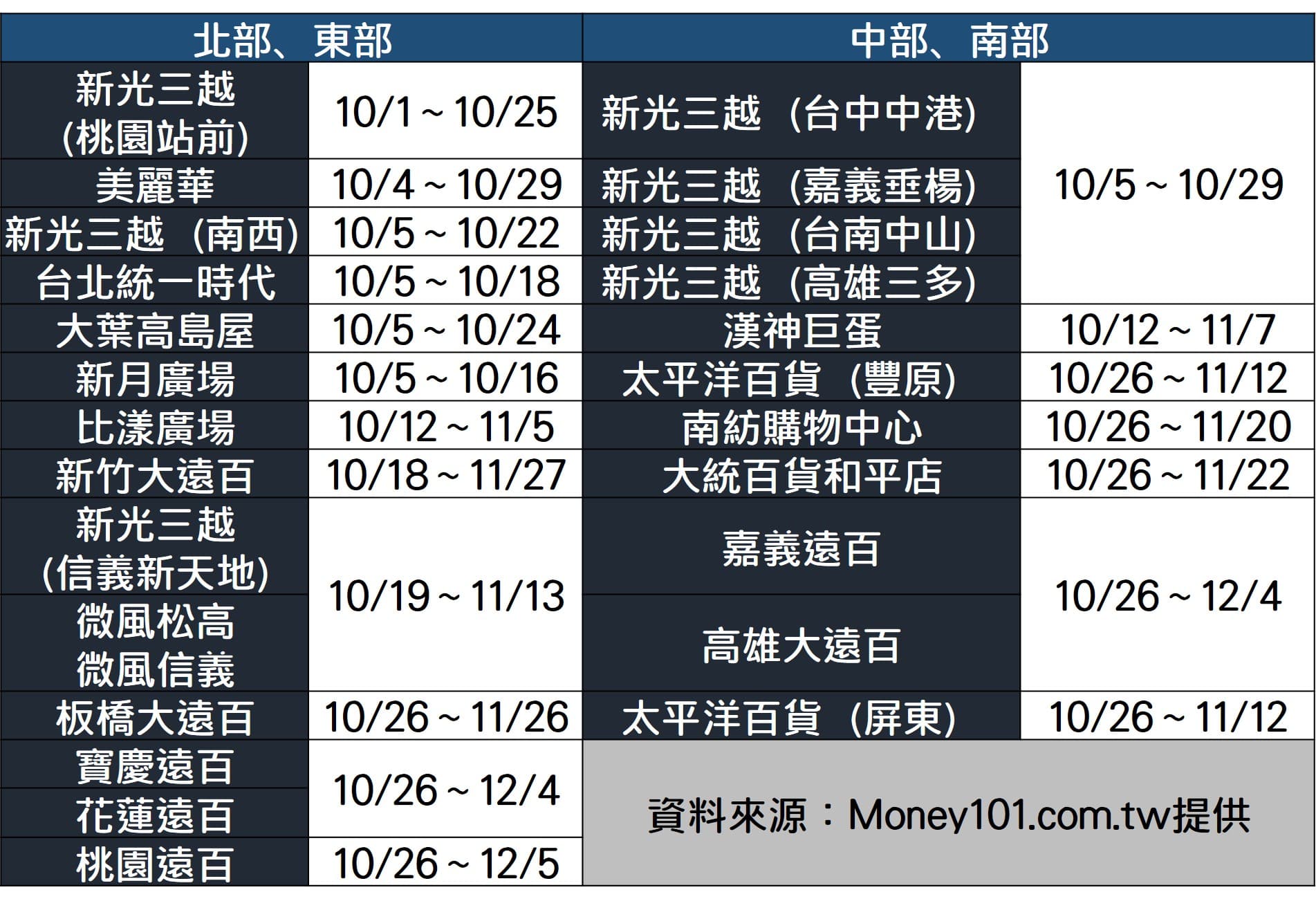 近期全台百貨週年慶檔期。