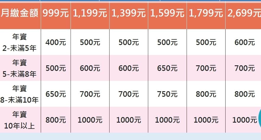 中華電信打出專案，只要門市登記購買iPhone X，年資5年以上客戶申辦指定方案，就依照年資與等待時間獲贈帳單回饋金。（翻攝中華電信官網）