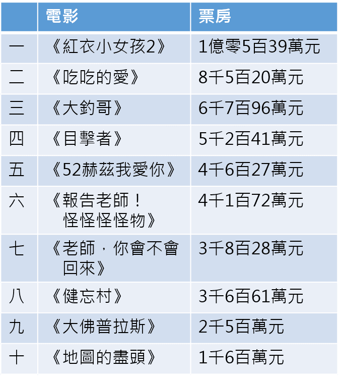 （剛上映的《血觀音》和12月1日上映的《帶我去月球》被預期可能後來居上殺入前十名）