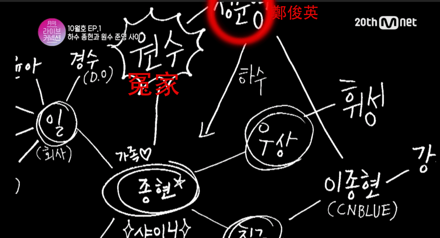 SHINee鐘鉉曾在節目《月刊Live Connection》畫出人際圖，他將鄭俊英標示為「冤家」。（截圖自影片）