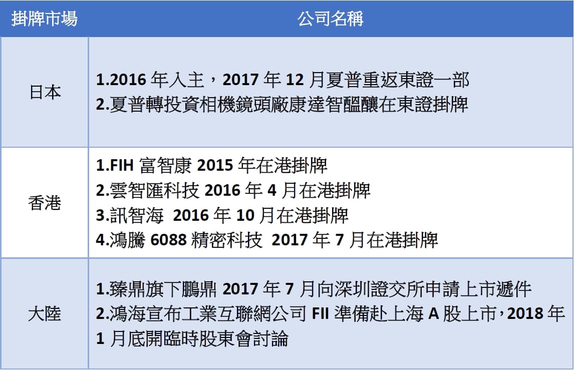 鴻海小金雞海外掛牌
