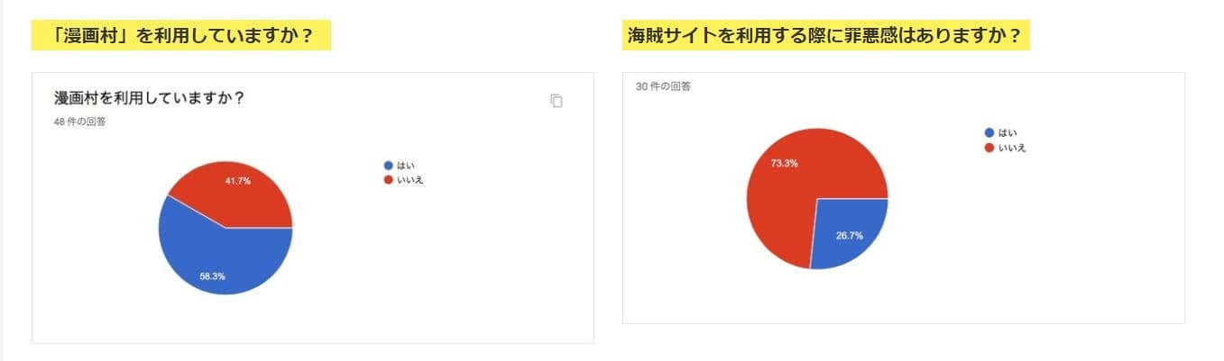 使用過漫畫村嗎？使用盜版網站時有罪惡感嗎？