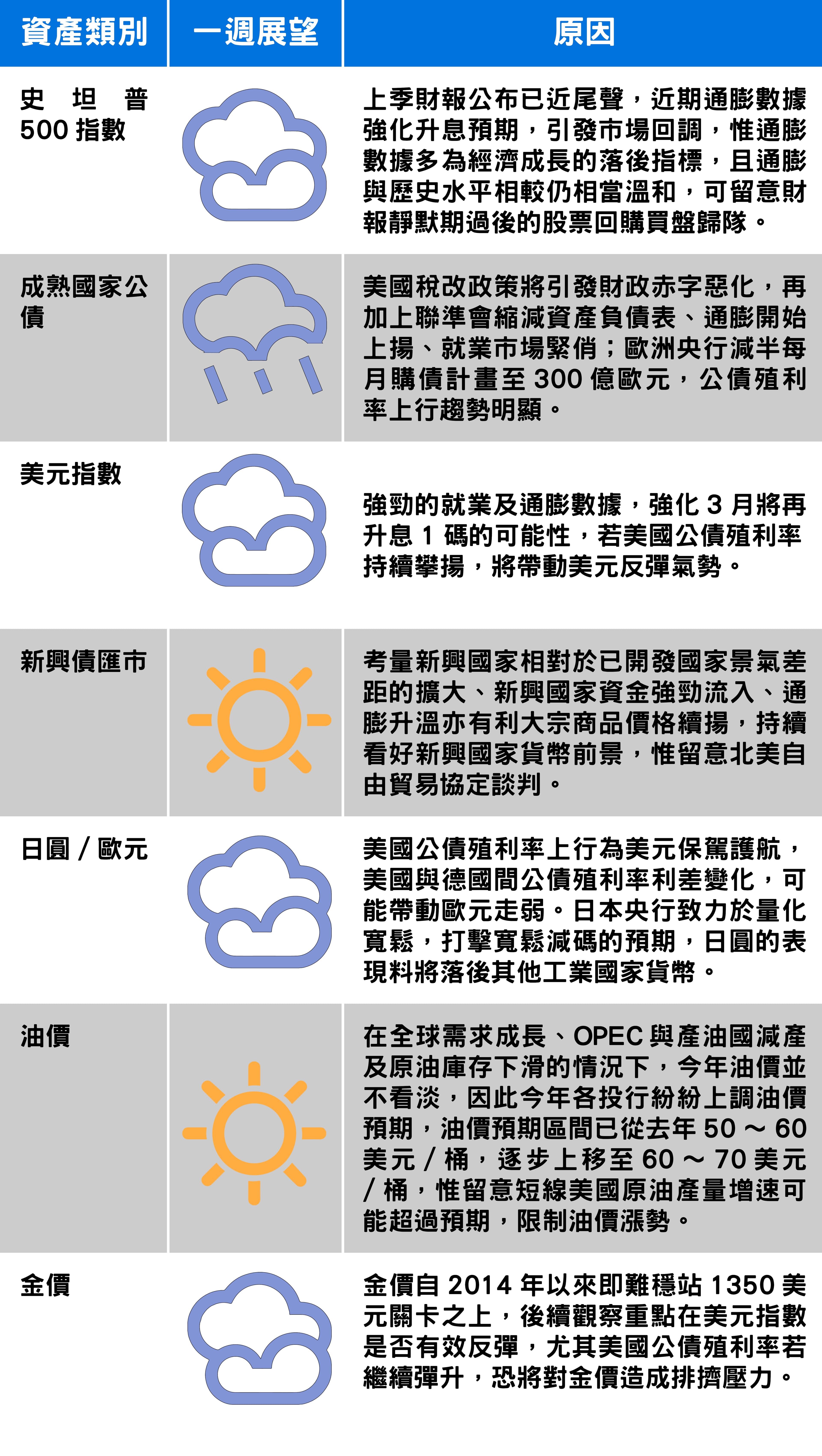 資料來源：富蘭克林證券投顧