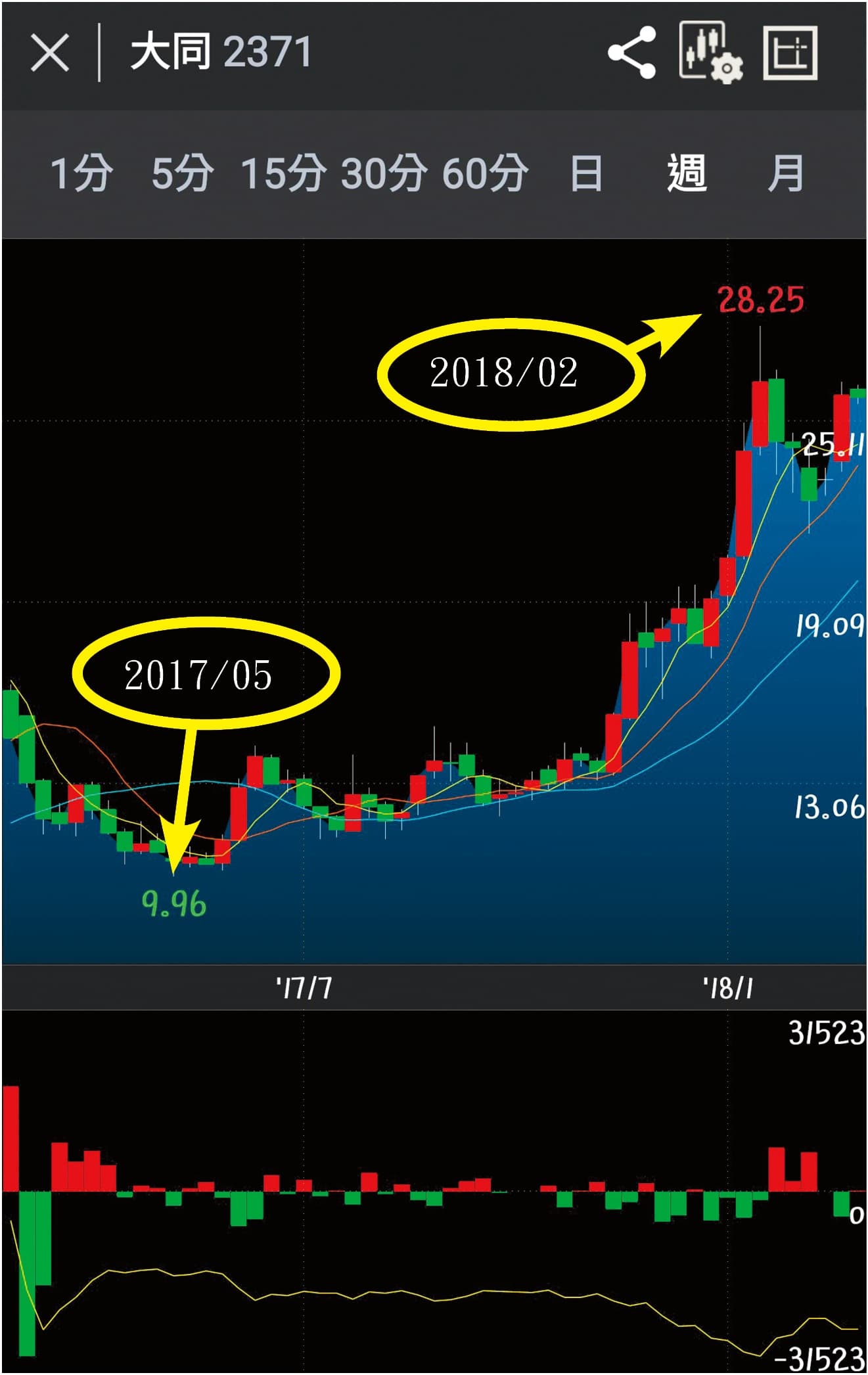 大同股價近來飆漲，從去年中的10元左右，漲到快破28.25元大關。