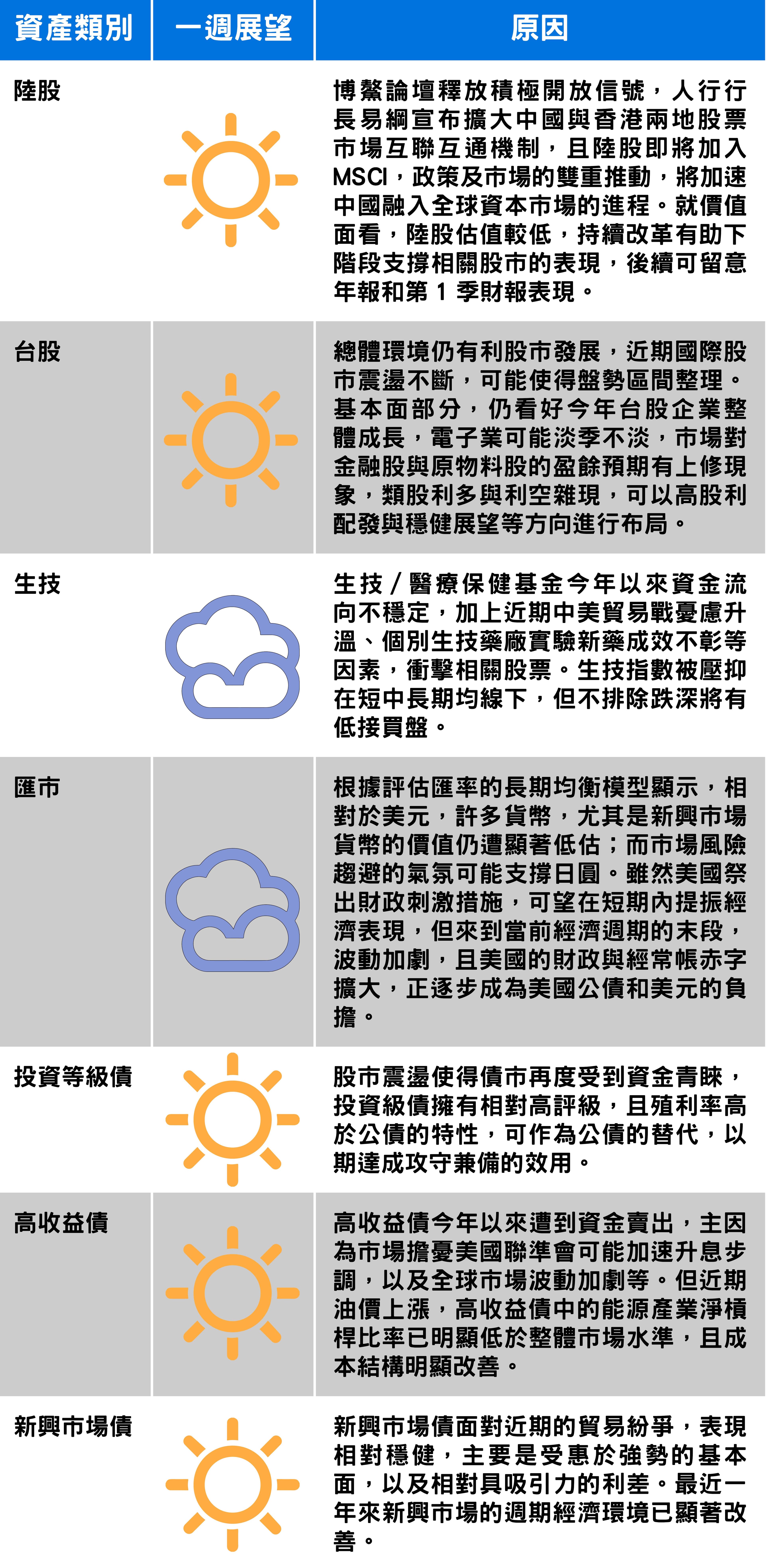 資料來源：安聯投信