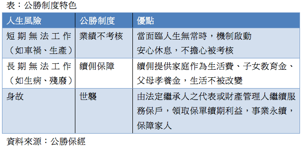 公勝董事長蔡文俊因對保險事業懷抱烏托邦的理想，創建有特色的公勝制度，儘管制度讓公勝營收減少，但堅持大愛不更改。