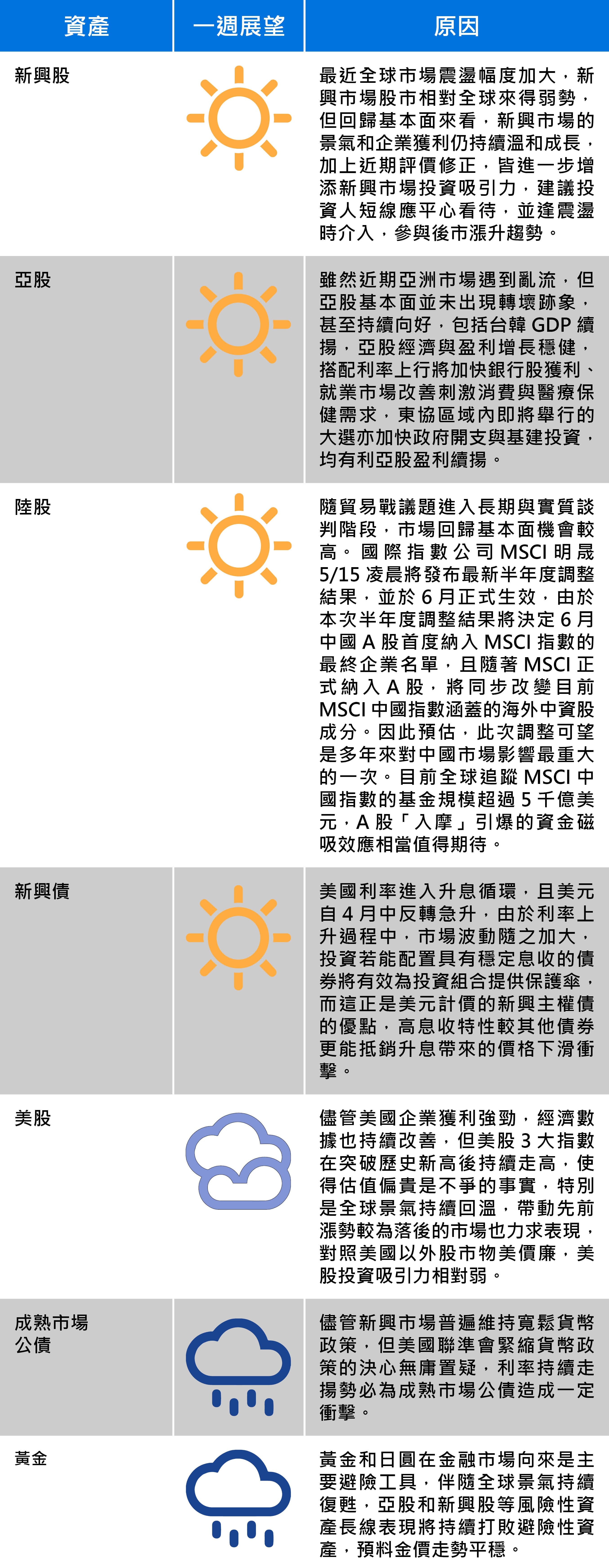 資料提供：摩根投信